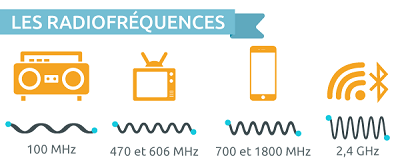 Longuers d'ondes GSM - 4G et portée