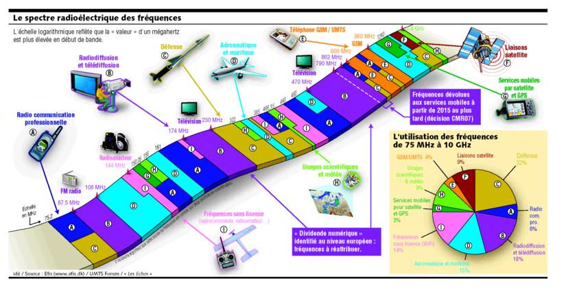 utilisation radioelectrique des frequences